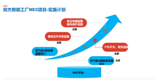 雙杰集團(tuán)智慧工廠(chǎng)MES系統(tǒng)在懷柔基地成功試運(yùn)行，助力信息系統(tǒng)集成服務(wù)升級(jí)